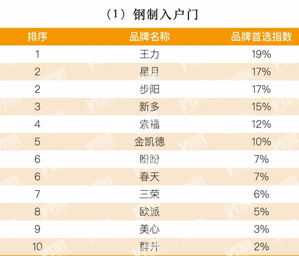 2025地产500强首选品牌-入户门TOP10榜单出炉：王力、星月、步阳、新多、索福、金凯德、盼盼、春天、美心等入选